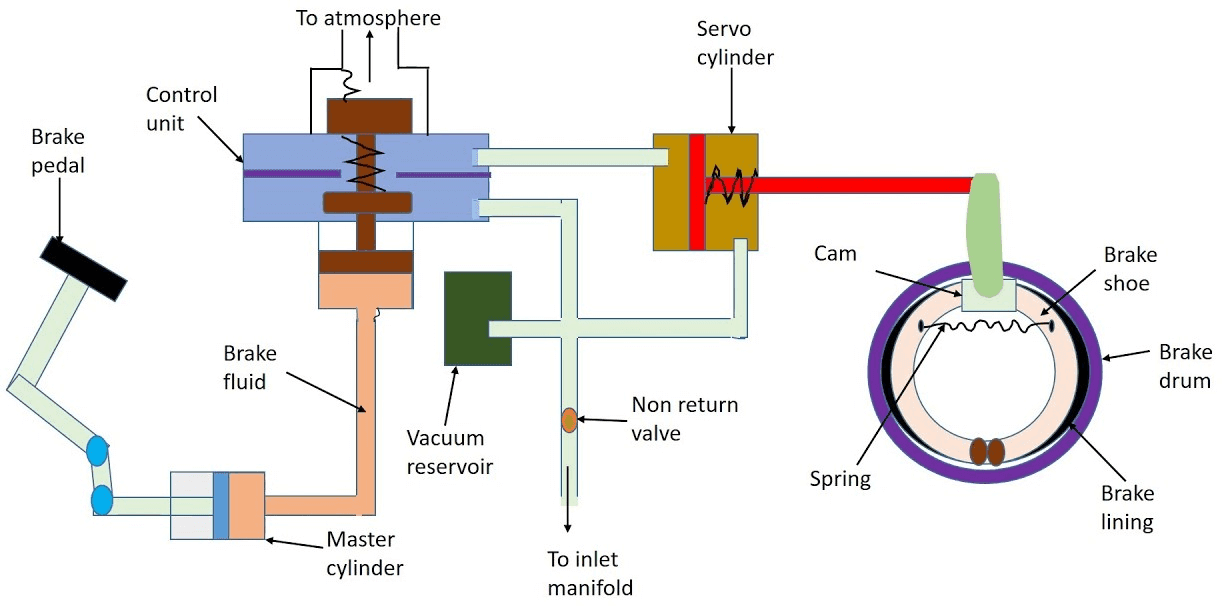  Vacuum Brake System