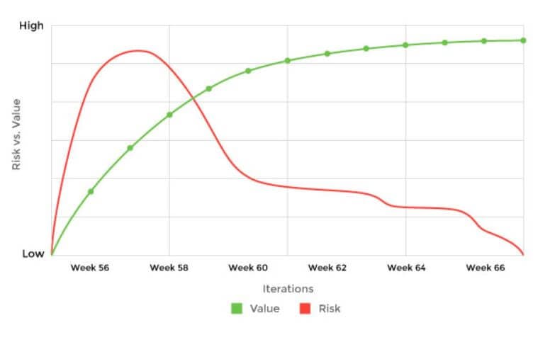 Value Delivered - Agile Metrics 