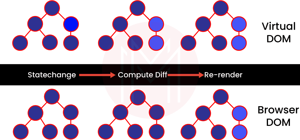 Working of Virtual DOM