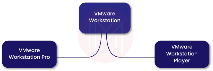 VMware Workstation Pro and Workstation Player