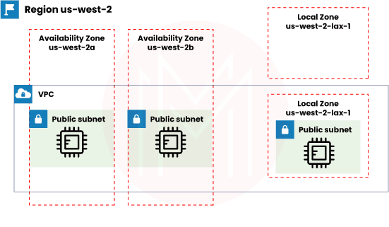 Default VPC