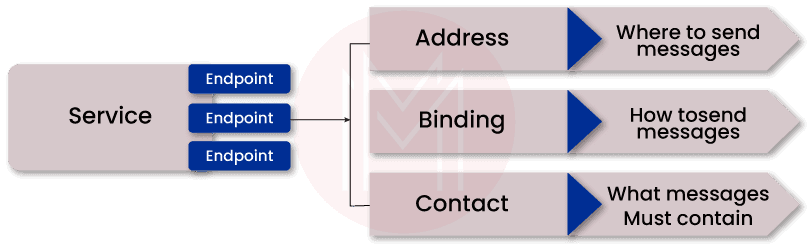 WCF End Points