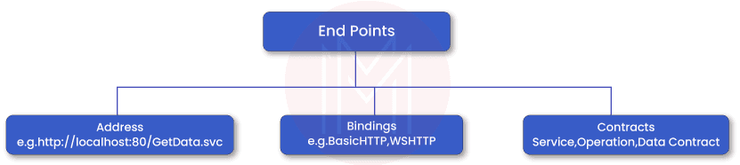 WCF Endpoints Structure