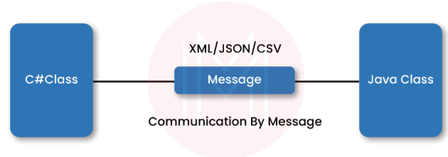 WCF Messages and SOA