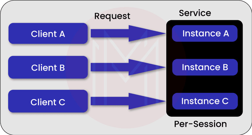 WCF PerSession Service