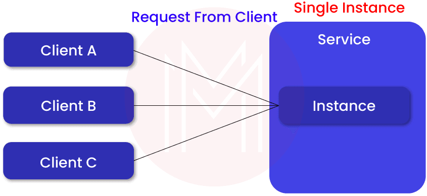 WCF Single Instance Service