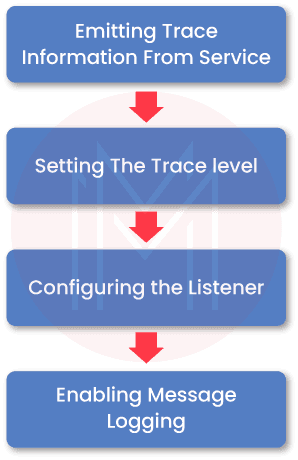 WCF Tracing Steps