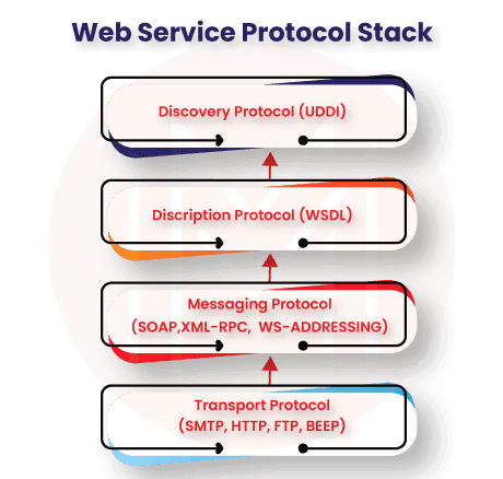 Layers of the Web service protocol stack