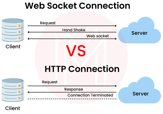 Why do we use WebSocket over HTTP