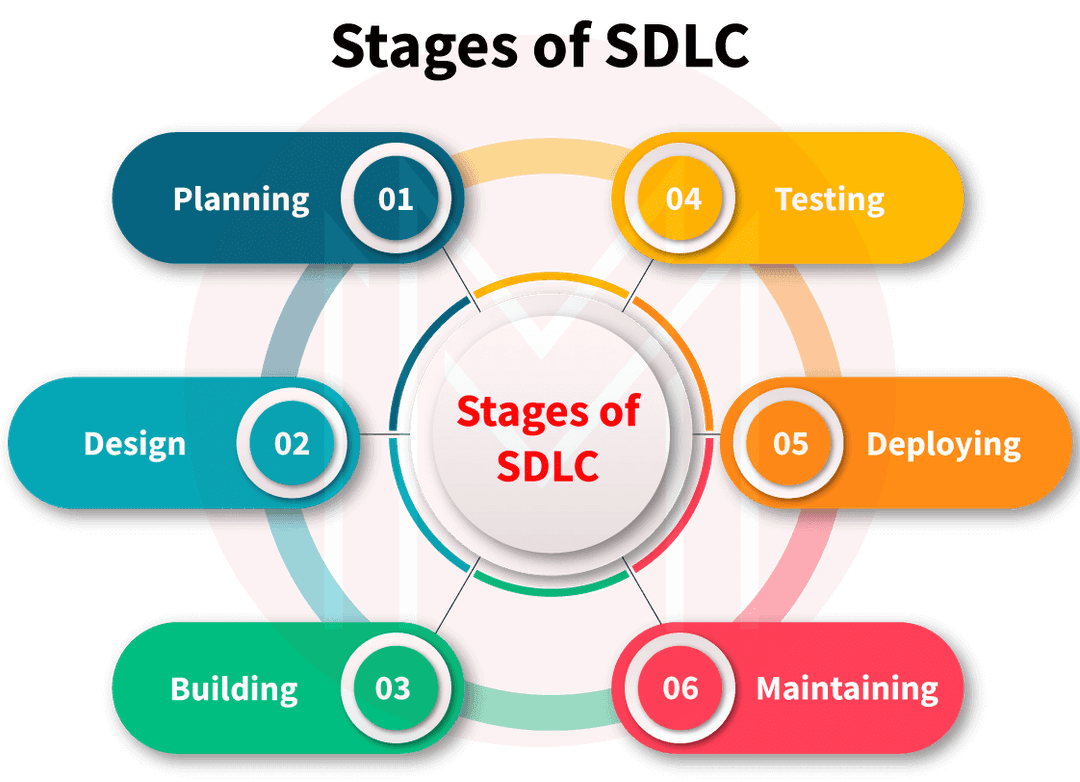 What is SDLC?