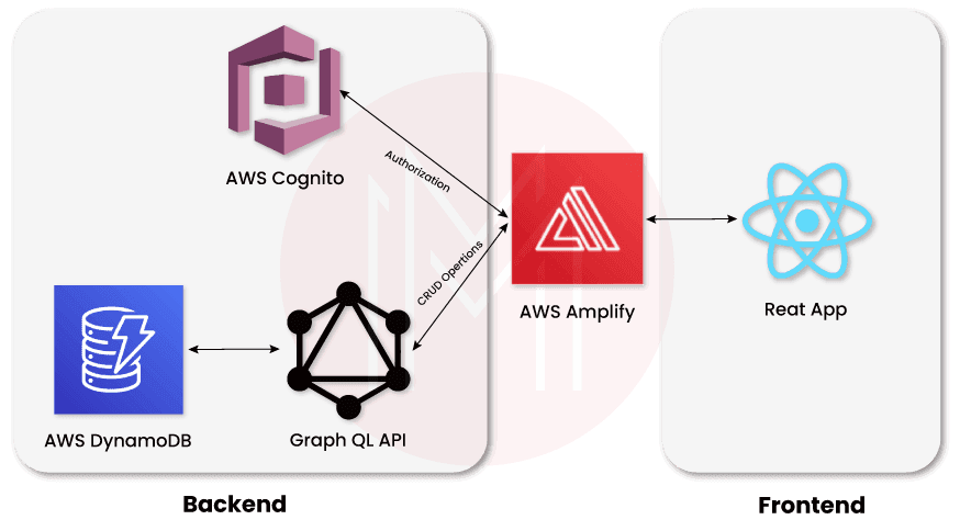 AWS Amplify