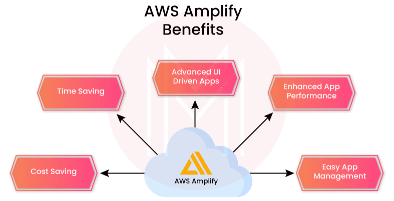 Benefits of Amazon Amplify  