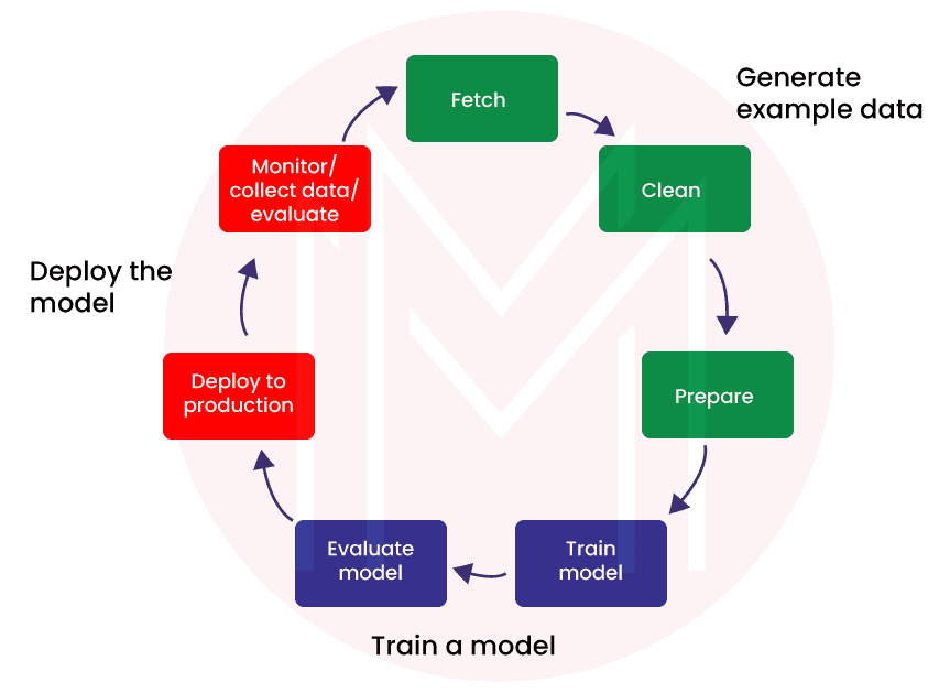 What is AWS SageMaker?