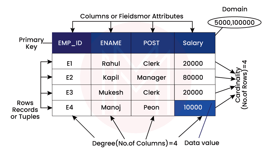 What is RDBMS