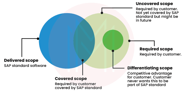 SAP BTP - Extension Suite