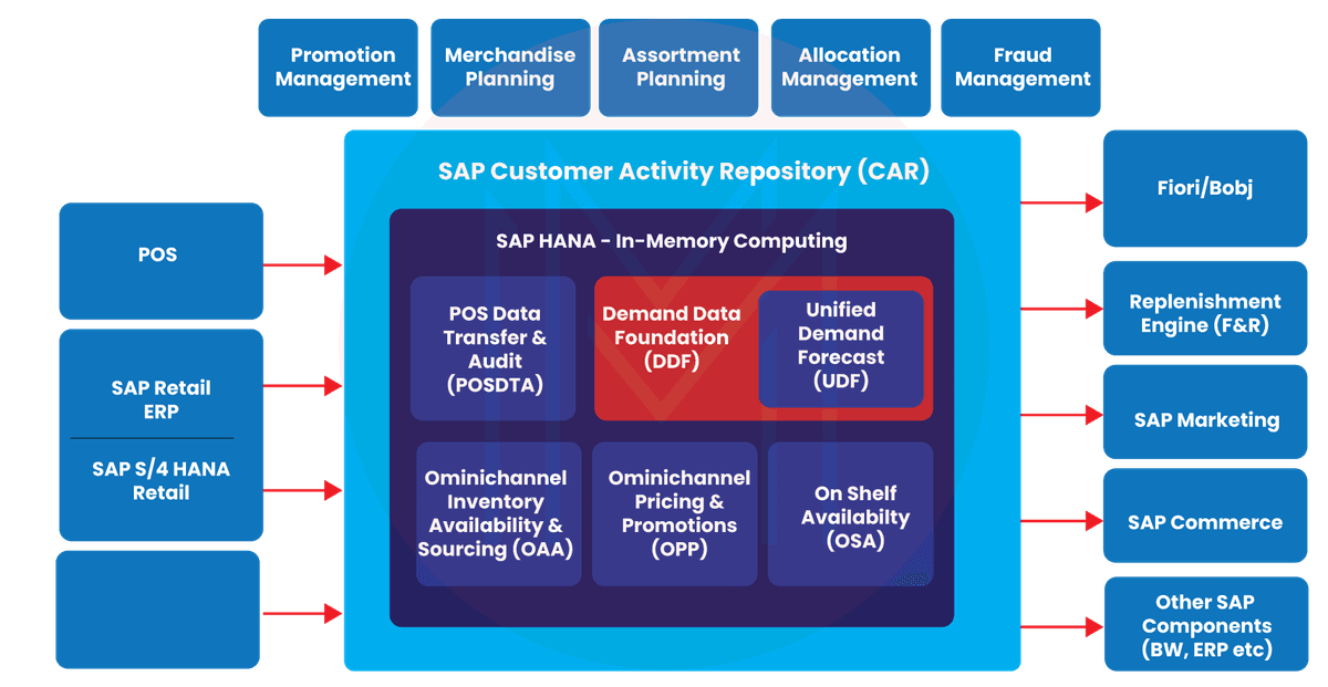 What is SAP CAR?