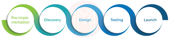 Stages of SAP Fieldglass implementation