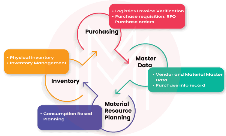 What is SAP MM?