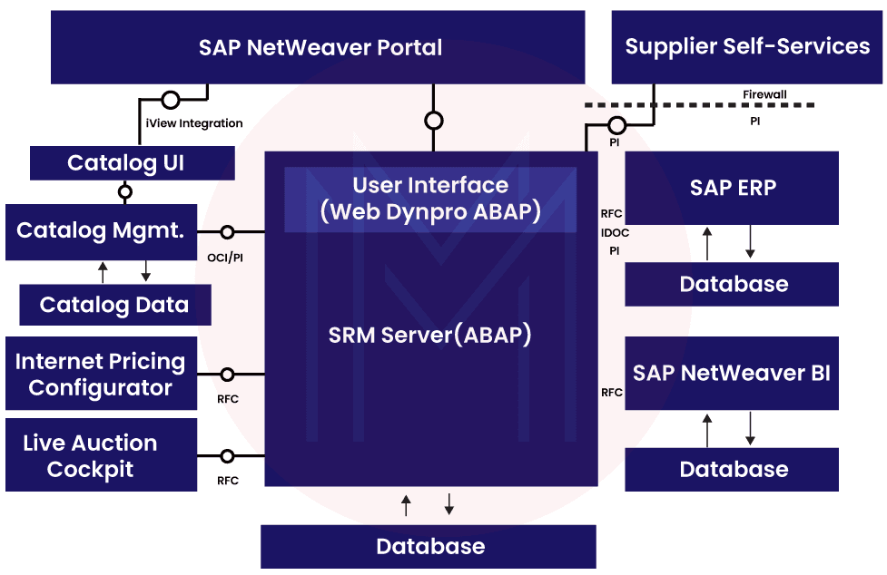 What is SAP SRM?