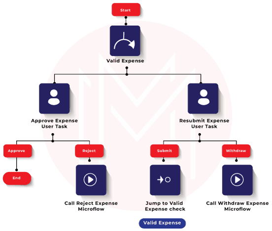 Workflow in Mendix