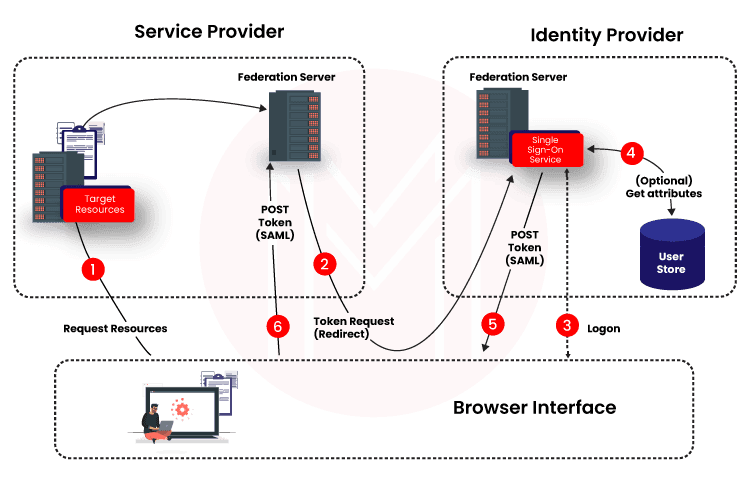 WS Federation Work Process