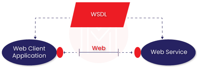 WSDL (Web Services Description Language)