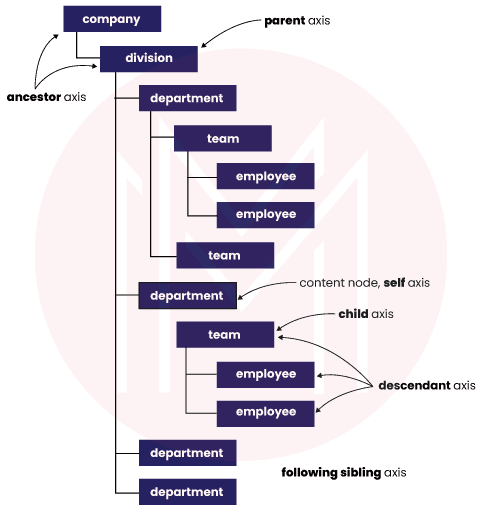 Different XPath Axes