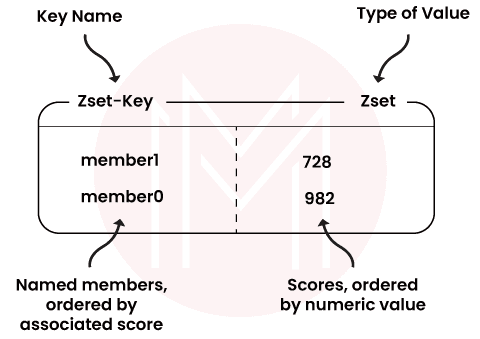 ZSET in Redis