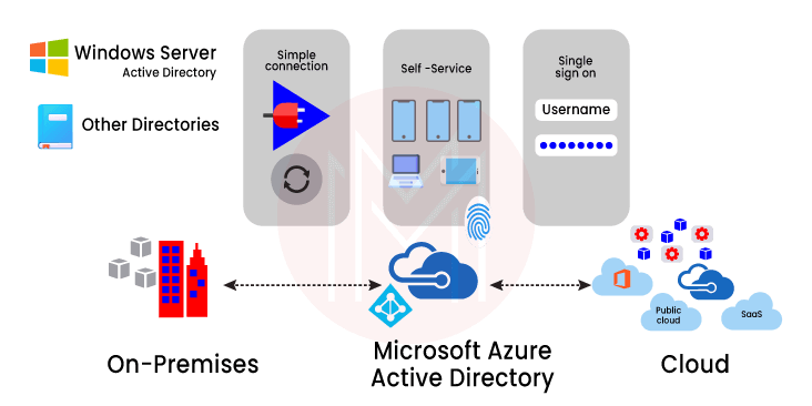 active directory in Azure