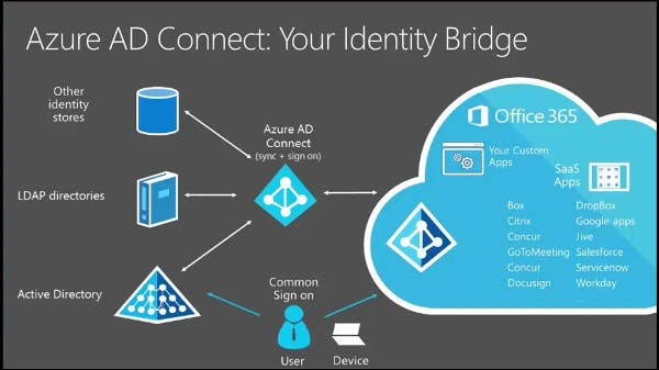 Azure Active Directory Connect Your Identity Bridge