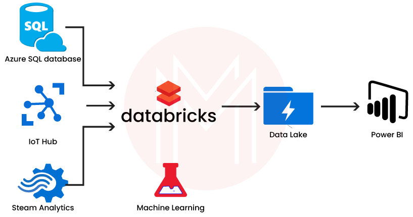 Azure Databricks Advantages