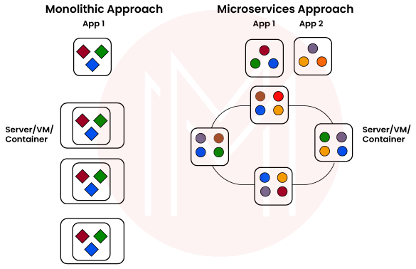 Monolithic and Microservices Approach